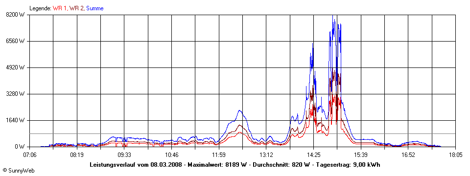 Grafik Tagesertrag