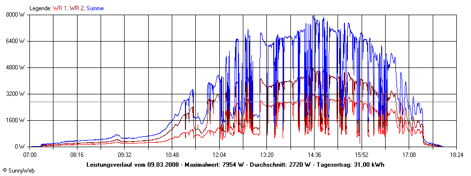 Grafik Tagesertrag