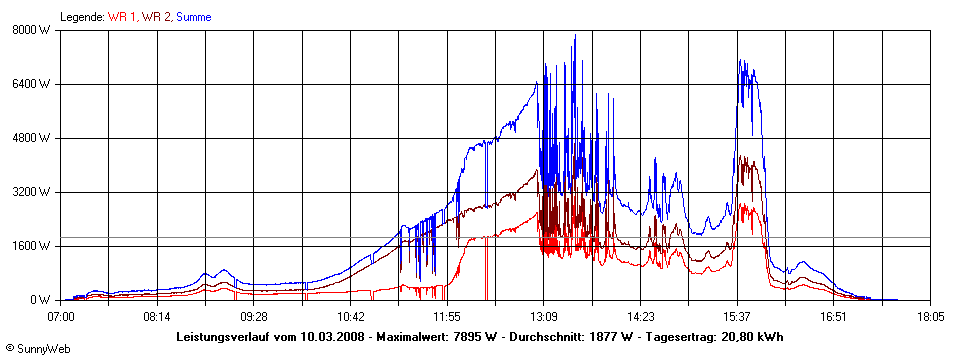 Grafik Tagesertrag