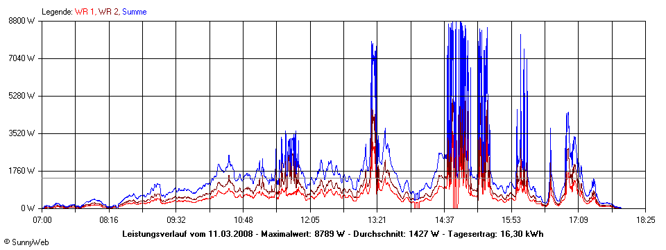 Grafik Tagesertrag