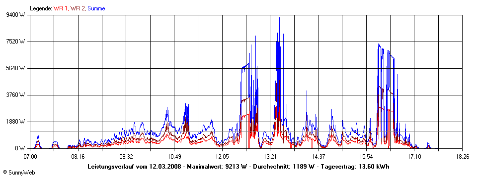 Grafik Tagesertrag