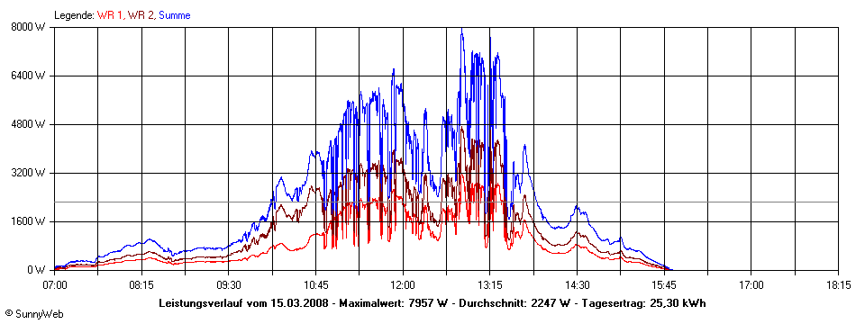 Grafik Tagesertrag