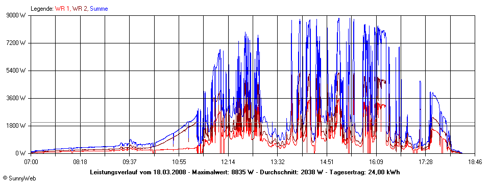 Grafik Tagesertrag