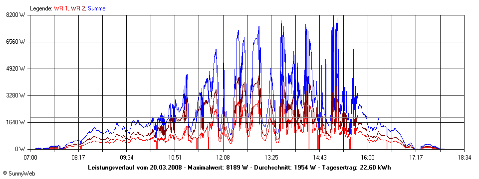 Grafik Tagesertrag