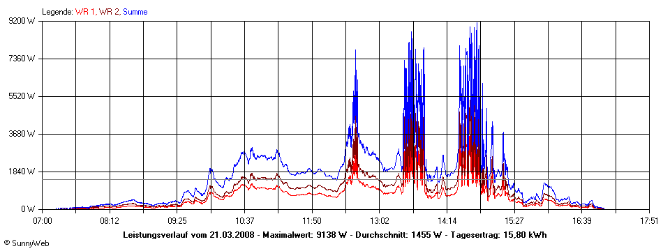 Grafik Tagesertrag