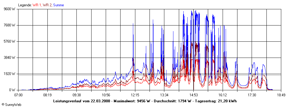 Grafik Tagesertrag