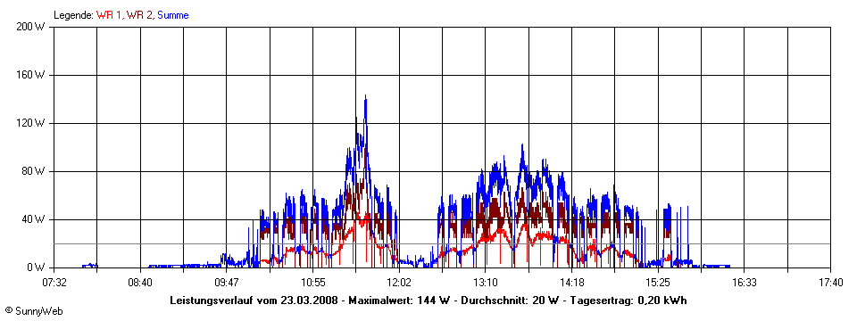 Grafik Tagesertrag