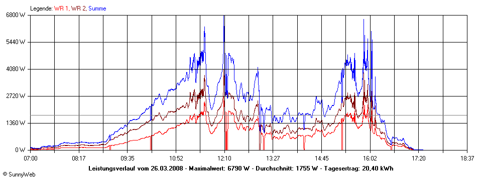 Grafik Tagesertrag