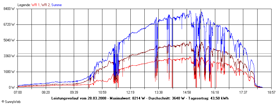 Grafik Tagesertrag