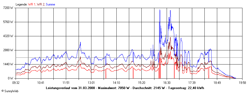 Grafik Tagesertrag