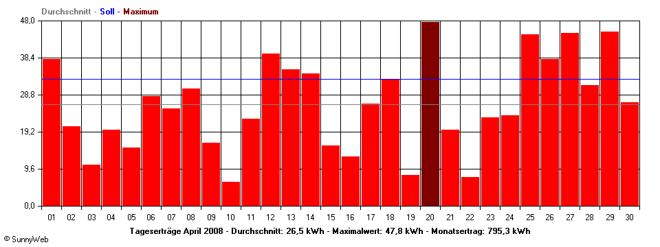 Grafik Monatsertrag