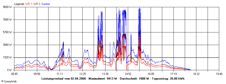 Grafik Tagesertrag