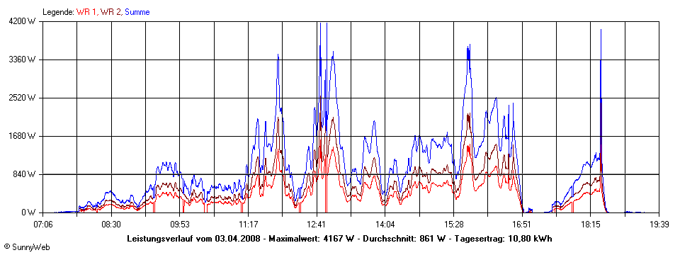 Grafik Tagesertrag