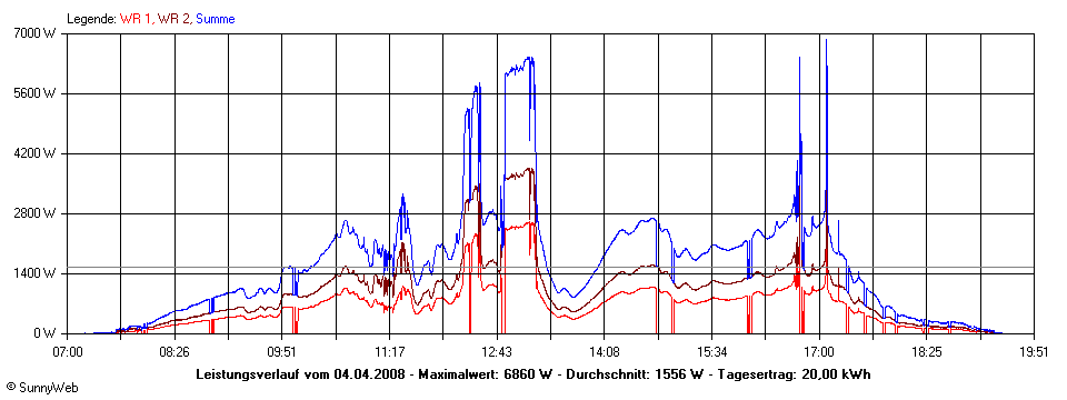 Grafik Tagesertrag