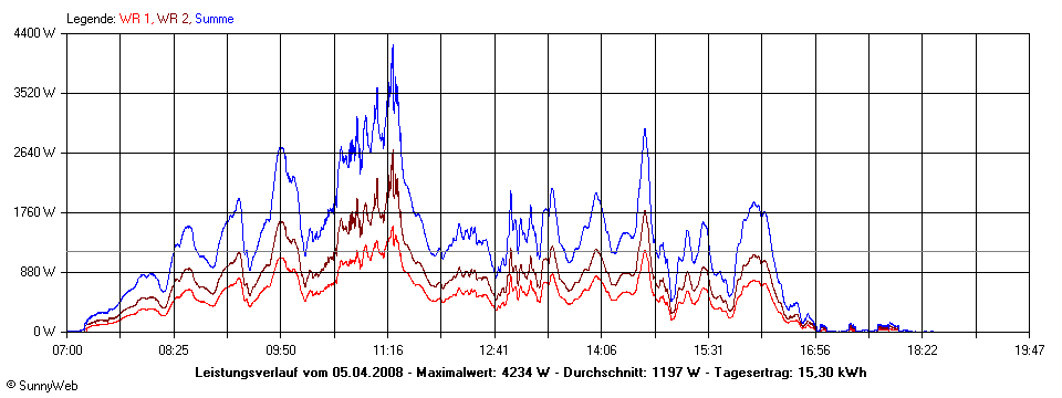 Grafik Tagesertrag