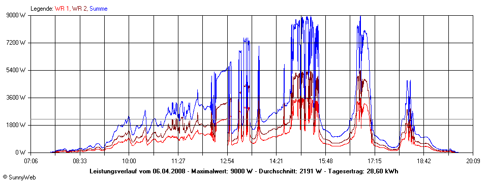 Grafik Tagesertrag