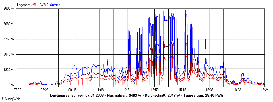 Grafik Tagesertrag