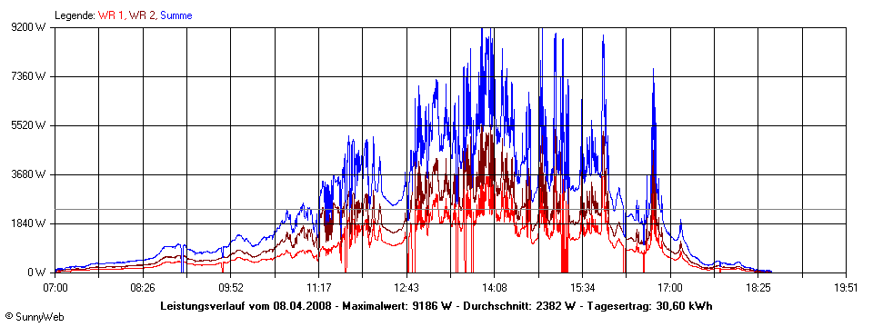 Grafik Tagesertrag