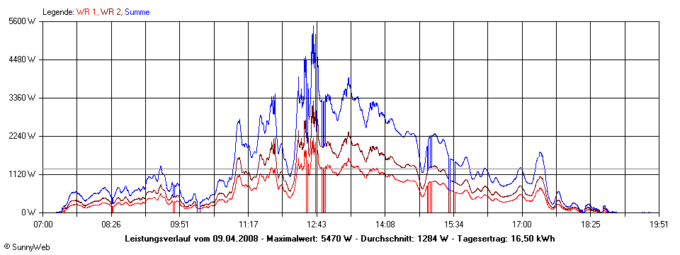 Grafik Tagesertrag