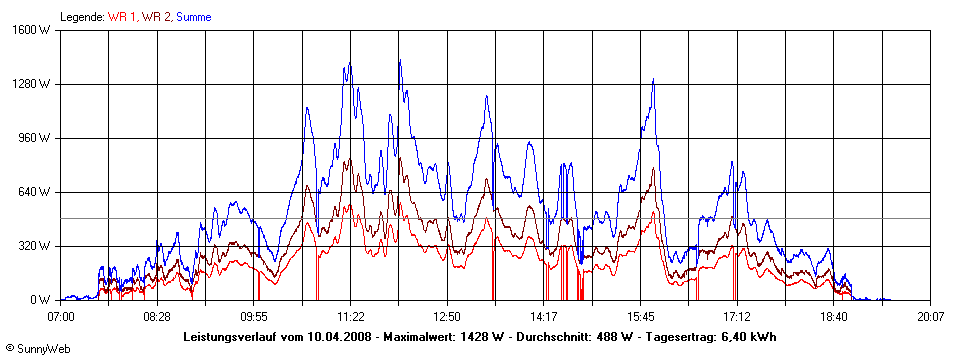 Grafik Tagesertrag