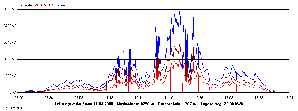 Grafik Tagesertrag