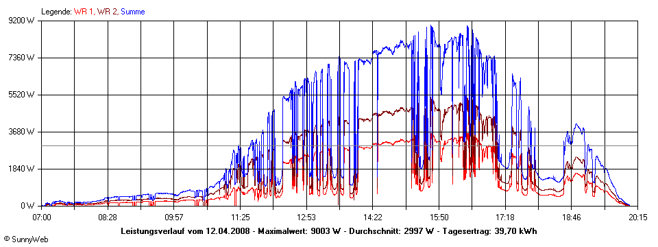 Grafik Tagesertrag