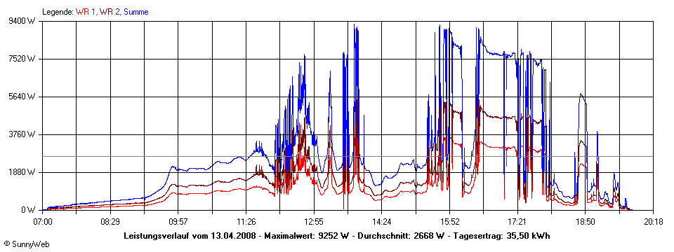 Grafik Tagesertrag