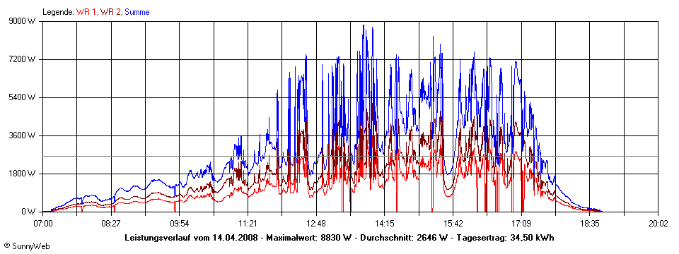 Grafik Tagesertrag