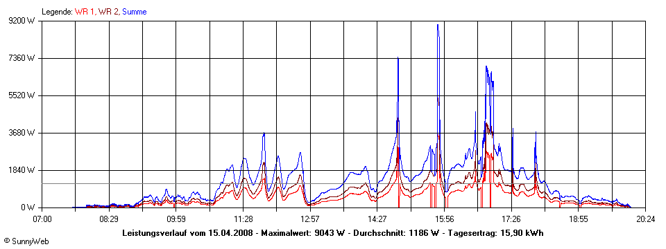 Grafik Tagesertrag