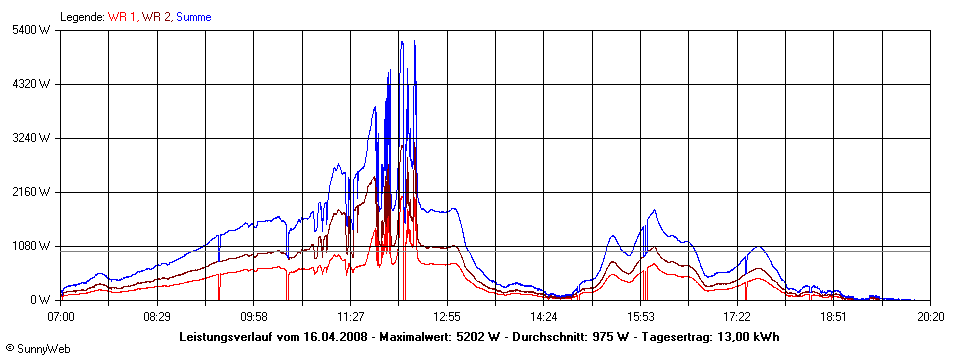 Grafik Tagesertrag