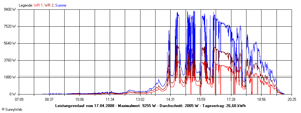 Grafik Tagesertrag