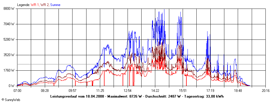 Grafik Tagesertrag