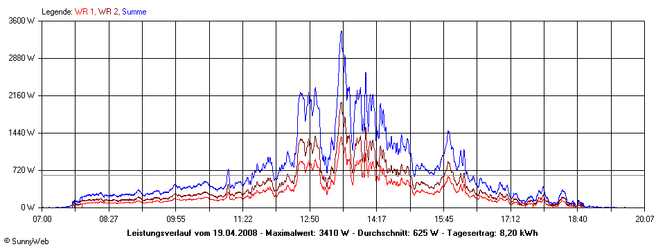 Grafik Tagesertrag