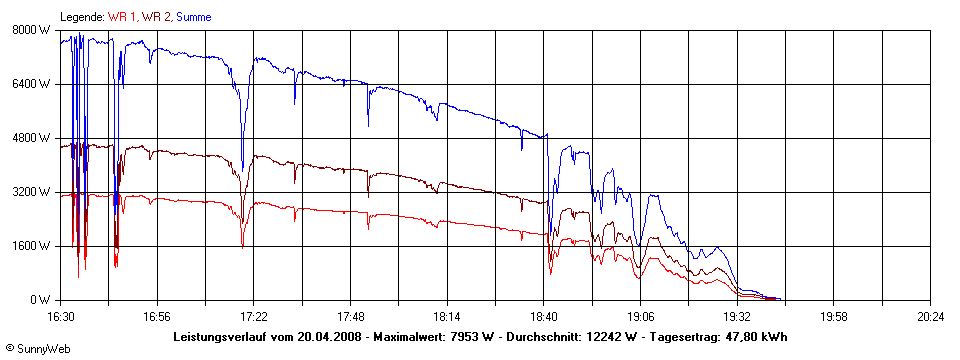 Grafik Tagesertrag