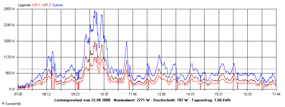 Grafik Tagesertrag