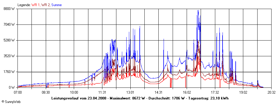 Grafik Tagesertrag