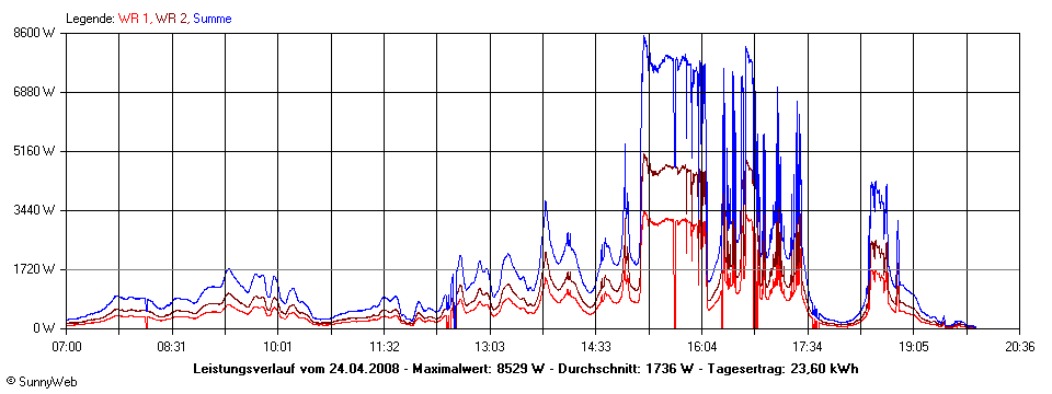 Grafik Tagesertrag