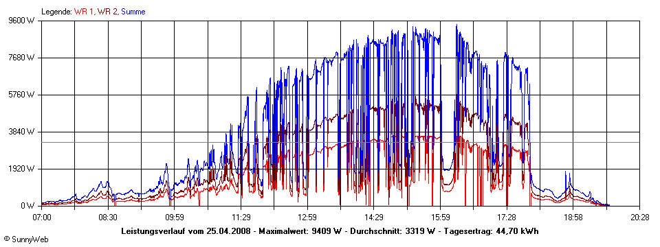 Grafik Tagesertrag