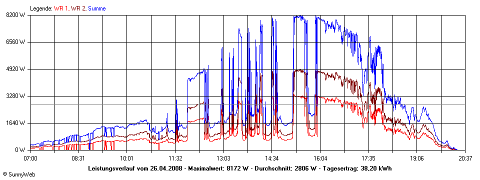 Grafik Tagesertrag