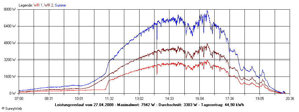 Grafik Tagesertrag