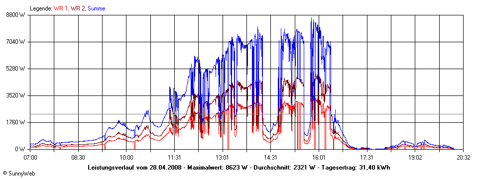 Grafik Tagesertrag