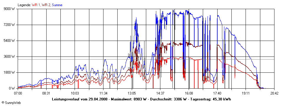 Grafik Tagesertrag