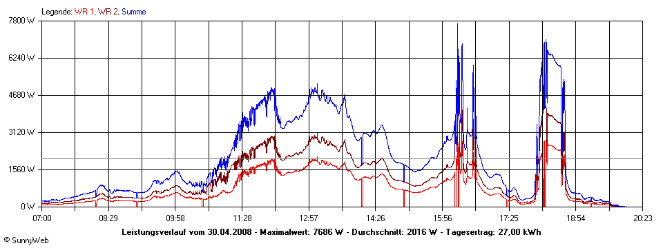 Grafik Tagesertrag