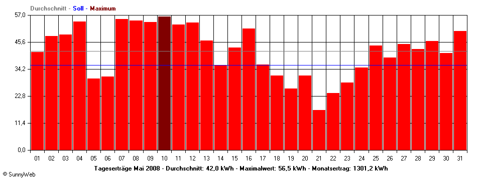 Grafik Monatsertrag