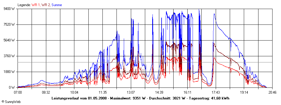 Grafik Tagesertrag