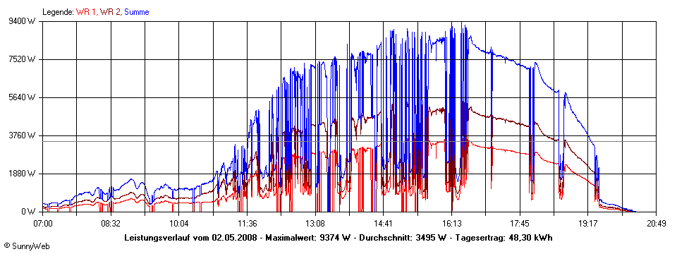 Grafik Tagesertrag