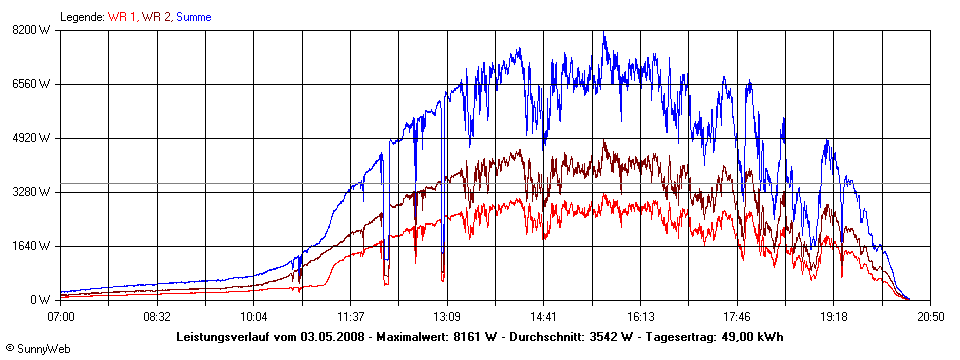 Grafik Tagesertrag