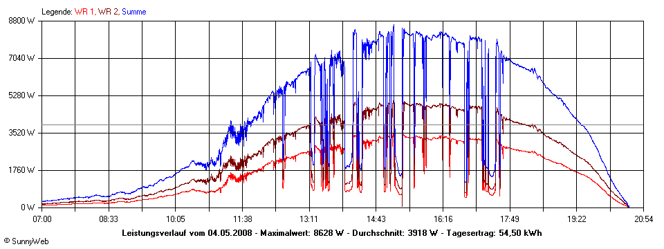 Grafik Tagesertrag