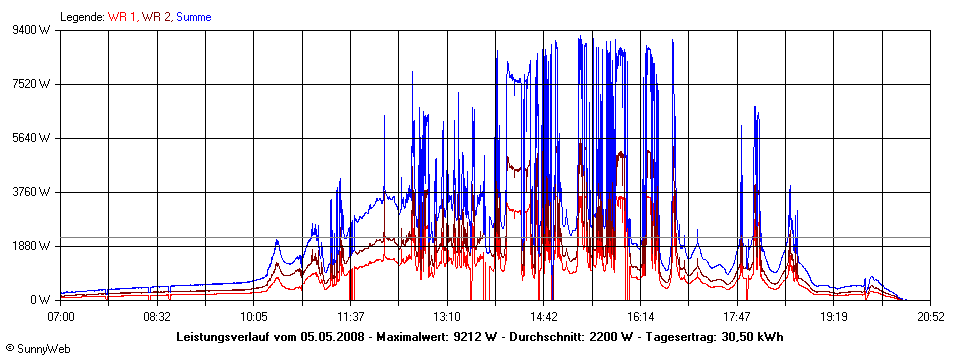 Grafik Tagesertrag