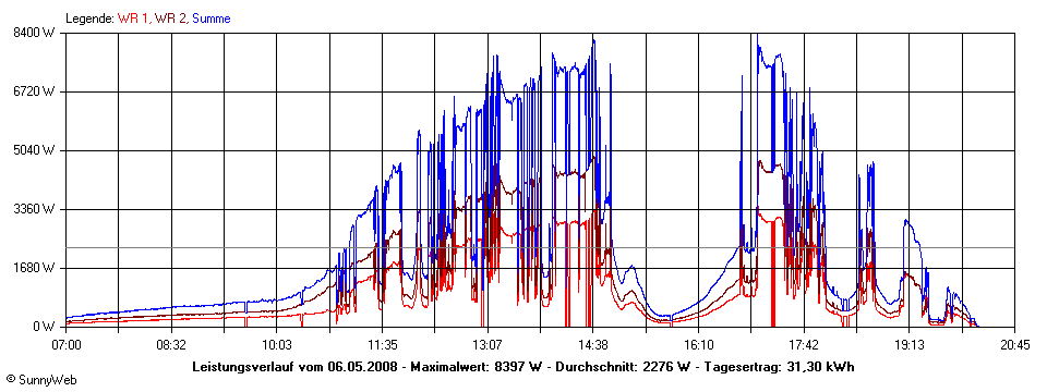 Grafik Tagesertrag